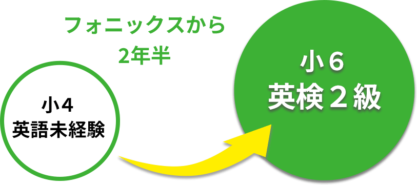 高井清太郎さん Achievement Graphic